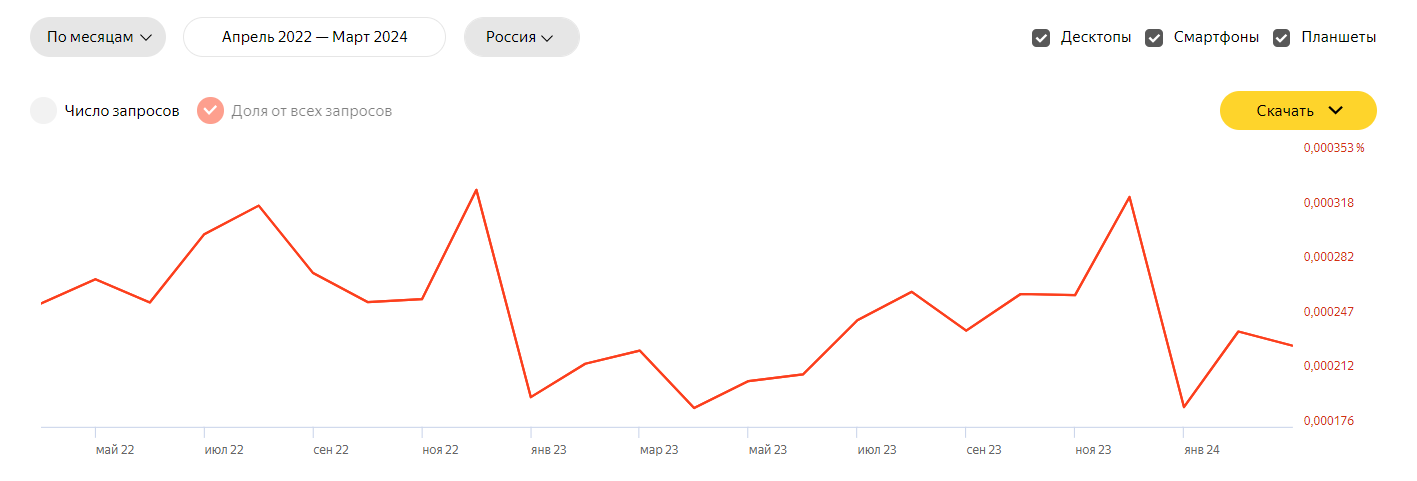 Динамика спроса на сладости по данным wordstat.yandex.ru